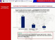 Survei ARCI Terbaru Pilkada 2024 Ponorogo: Elektabilitas ‘RILIS’ Unggul 70,2%