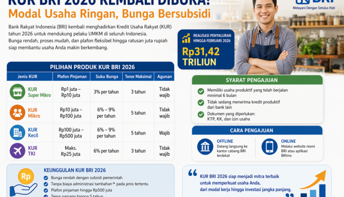 KUR BRI 2026 Dibuka, UMKM Bisa Ajukan Rp500 Juta