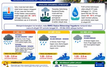 Prakiraan Cuaca DIY 3-5 Mei : Waspada Hujan Lebat di Sleman dan Kulonprogo