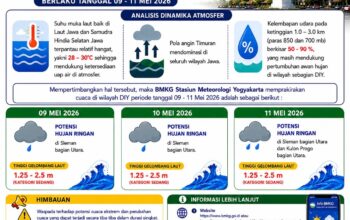 BMKG DIY Prediksi Hujan Ringan di Sleman dan Kulonprogo Selama Tiga Hari ke Depan