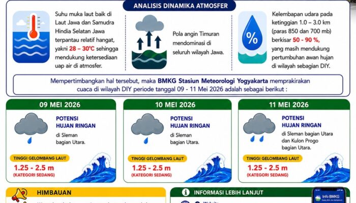 BMKG DIY Prediksi Hujan Ringan di Sleman dan Kulonprogo Selama Tiga Hari ke Depan