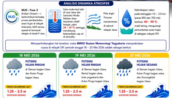 Hujan Berpotensi Turun di Sleman, Kulonprogo, dan Gunungkidul
