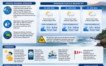 Cuaca DIY Cenderung Cerah, Gelombang Laut Selatan Masih Tinggi