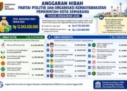 Bakesbangpol Semarang Kucurkan Hibah Rp12 Miliar untuk Parpol dan Ormas, FKUB Terima Rp900 Juta
