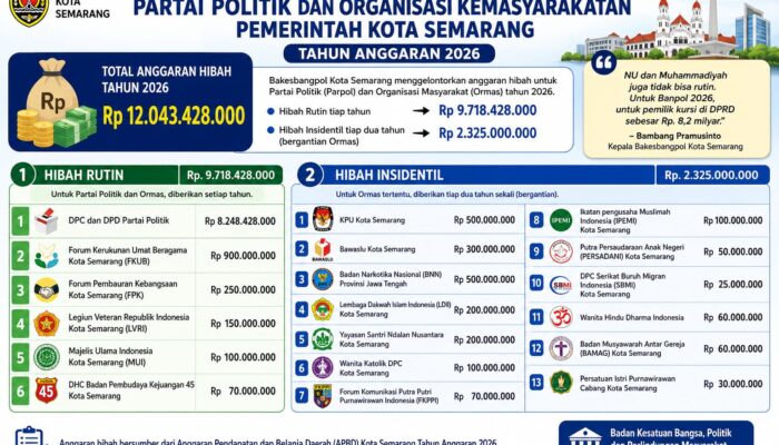 Bakesbangpol Semarang Kucurkan Hibah Rp12 Miliar untuk Parpol dan Ormas, FKUB Terima Rp900 Juta